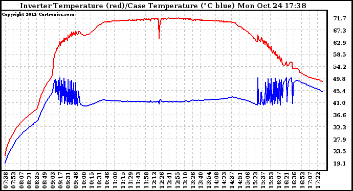 Solar PV/Inverter Performance Inverter Operating Temperature