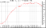 Solar PV/Inverter Performance Outdoor Temperature