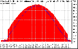 Solar PV/Inverter Performance Solar Radiation & Effective Solar Radiation per Minute