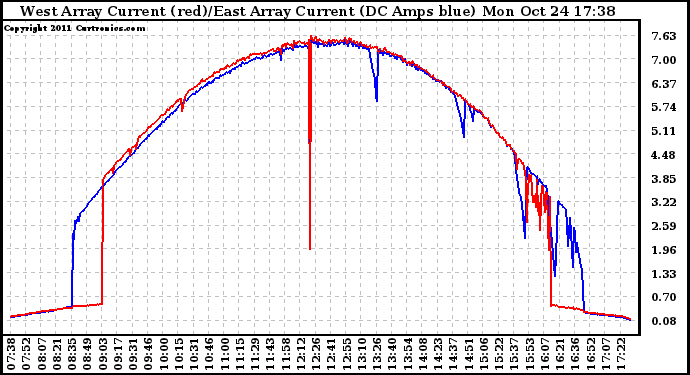 Solar PV/Inverter Performance Photovoltaic Panel Current Output