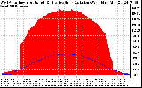 Solar PV/Inverter Performance West Array Power Output & Effective Solar Radiation