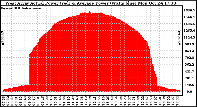 Solar PV/Inverter Performance West Array Actual & Average Power Output