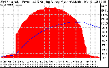 Solar PV/Inverter Performance West Array Actual & Running Average Power Output