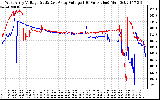 Solar PV/Inverter Performance Photovoltaic Panel Voltage Output