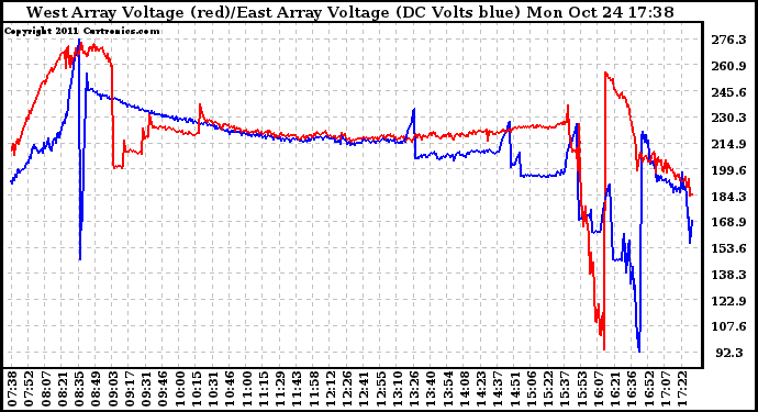 Solar PV/Inverter Performance Photovoltaic Panel Voltage Output