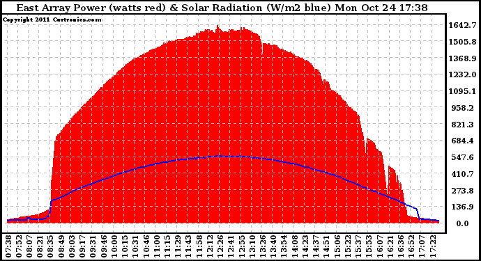 Solar PV/Inverter Performance East Array Power Output & Solar Radiation