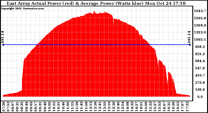 Solar PV/Inverter Performance East Array Actual & Average Power Output