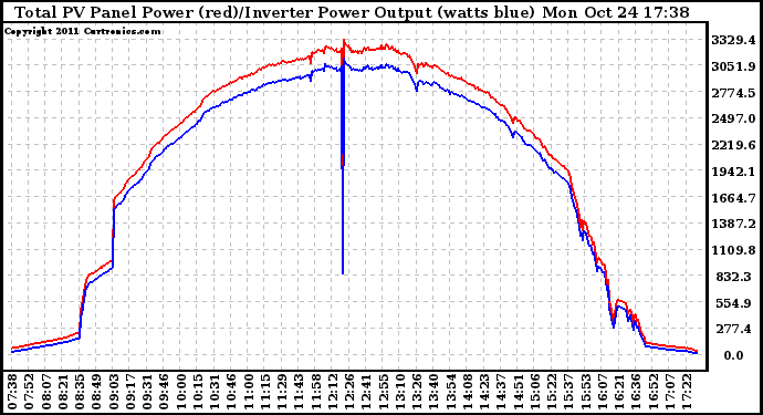 Solar PV/Inverter Performance PV Panel Power Output & Inverter Power Output