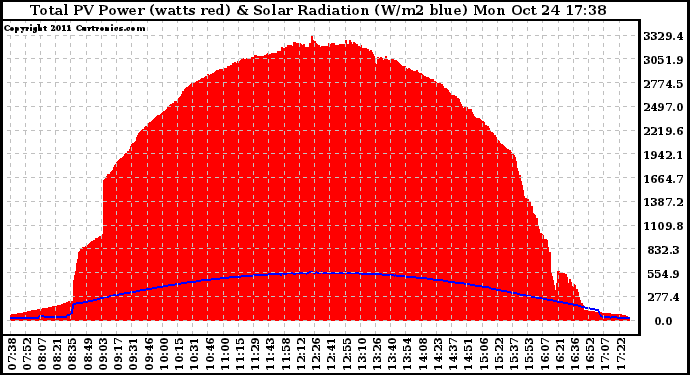 Solar PV/Inverter Performance Total PV Panel Power Output & Solar Radiation