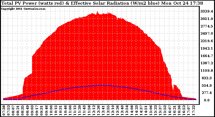 Solar PV/Inverter Performance Total PV Panel Power Output & Effective Solar Radiation