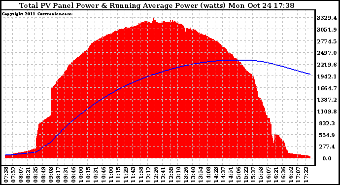 Solar PV/Inverter Performance Total PV Panel & Running Average Power Output