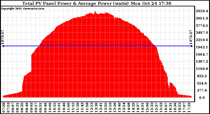 Solar PV/Inverter Performance Total PV Panel Power Output