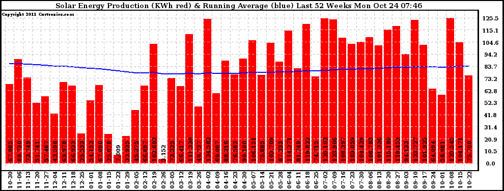 Solar PV/Inverter Performance Weekly Solar Energy Production Running Average Last 52 Weeks