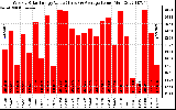 Solar PV/Inverter Performance Weekly Solar Energy Production Value