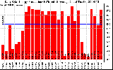 Solar PV/Inverter Performance Daily Solar Energy Production