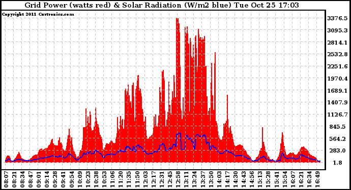 Solar PV/Inverter Performance Grid Power & Solar Radiation