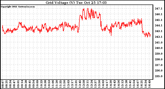 Solar PV/Inverter Performance Grid Voltage