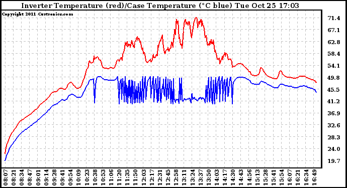 Solar PV/Inverter Performance Inverter Operating Temperature