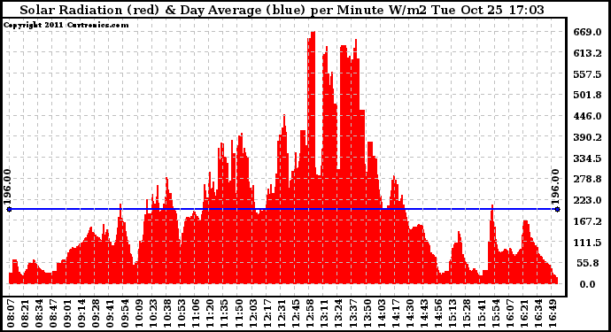 Solar PV/Inverter Performance Solar Radiation & Day Average per Minute