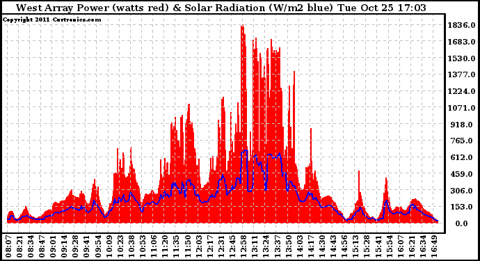 Solar PV/Inverter Performance West Array Power Output & Solar Radiation