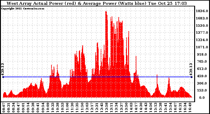 Solar PV/Inverter Performance West Array Actual & Average Power Output