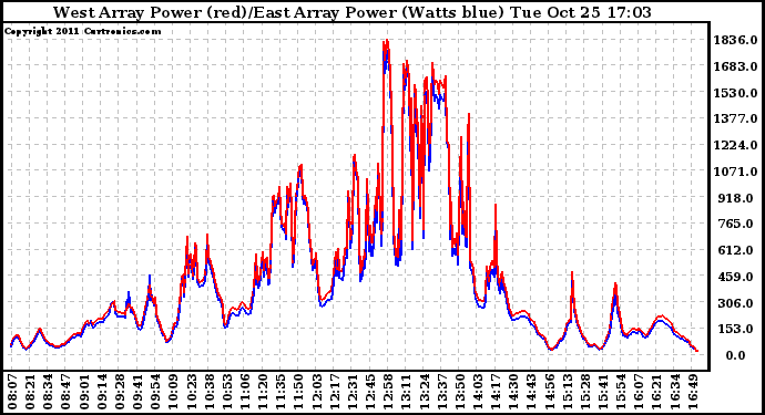 Solar PV/Inverter Performance Photovoltaic Panel Power Output