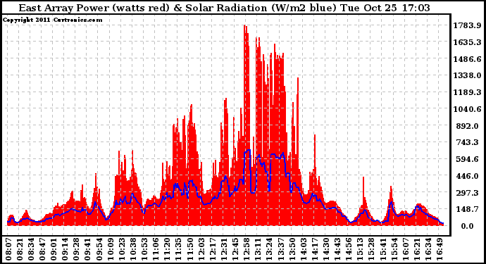 Solar PV/Inverter Performance East Array Power Output & Solar Radiation