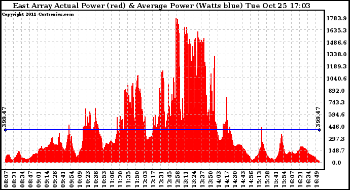 Solar PV/Inverter Performance East Array Actual & Average Power Output