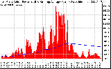 Solar PV/Inverter Performance East Array Actual & Running Average Power Output