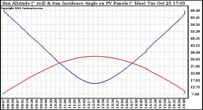 Solar PV/Inverter Performance Sun Altitude Angle & Sun Incidence Angle on PV Panels