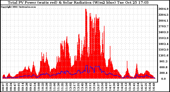 Solar PV/Inverter Performance Total PV Panel Power Output & Solar Radiation