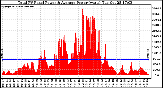 Solar PV/Inverter Performance Total PV Panel Power Output