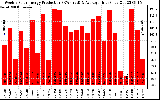 Solar PV/Inverter Performance Weekly Solar Energy Production