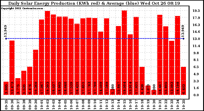 Solar PV/Inverter Performance Daily Solar Energy Production