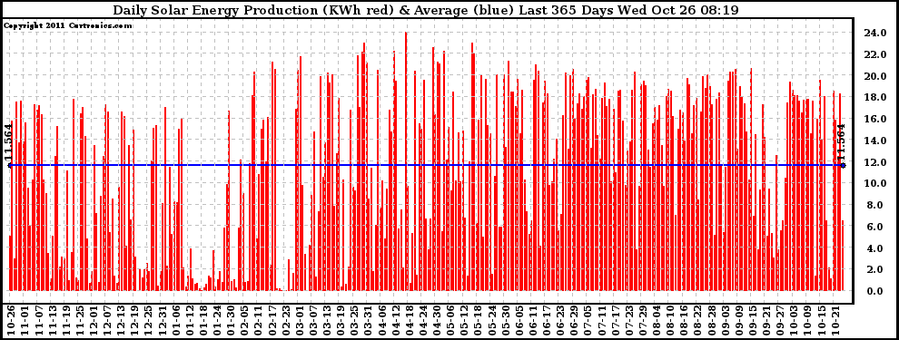 Solar PV/Inverter Performance Daily Solar Energy Production Last 365 Days