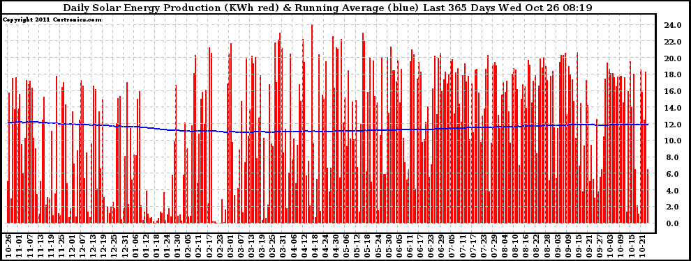 Solar PV/Inverter Performance Daily Solar Energy Production Running Average Last 365 Days