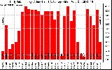 Solar PV/Inverter Performance Daily Solar Energy Production Value