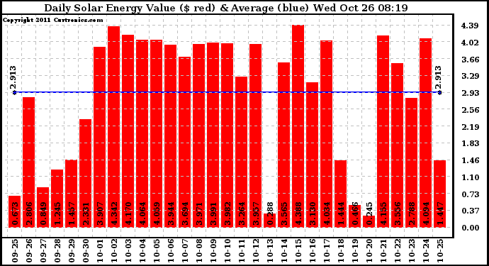 Solar PV/Inverter Performance Daily Solar Energy Production Value