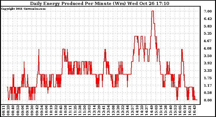 Solar PV/Inverter Performance Daily Energy Production Per Minute