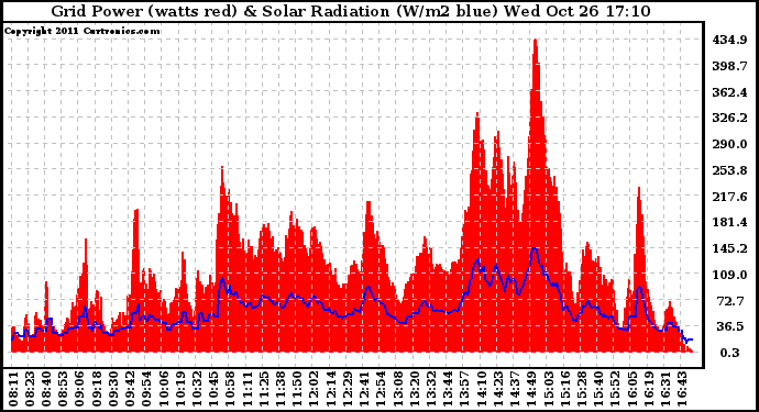 Solar PV/Inverter Performance Grid Power & Solar Radiation