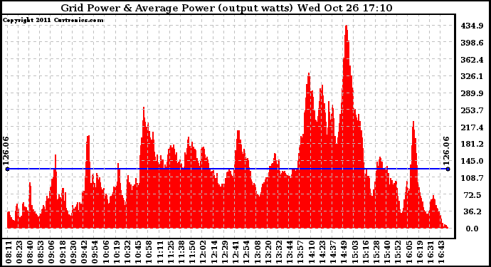 Solar PV/Inverter Performance Inverter Power Output