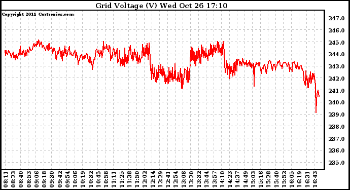 Solar PV/Inverter Performance Grid Voltage