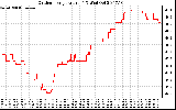 Solar PV/Inverter Performance Outdoor Temperature