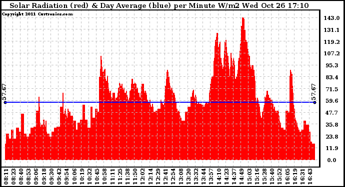 Solar PV/Inverter Performance Solar Radiation & Day Average per Minute