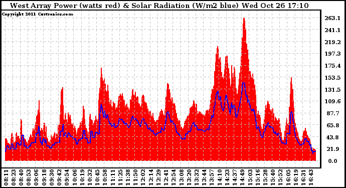 Solar PV/Inverter Performance West Array Power Output & Solar Radiation