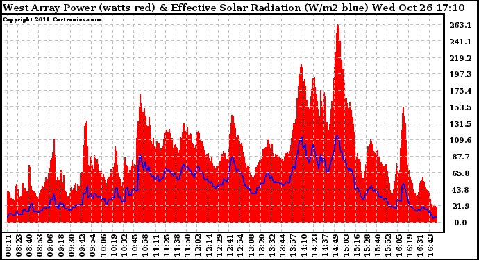 Solar PV/Inverter Performance West Array Power Output & Effective Solar Radiation