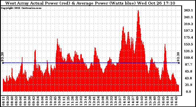 Solar PV/Inverter Performance West Array Actual & Average Power Output