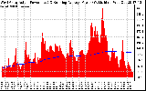 Solar PV/Inverter Performance West Array Actual & Running Average Power Output