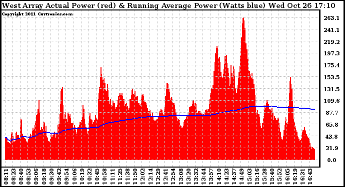 Solar PV/Inverter Performance West Array Actual & Running Average Power Output