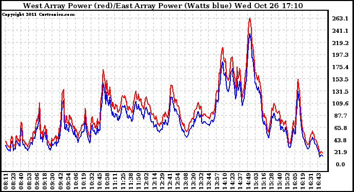 Solar PV/Inverter Performance Photovoltaic Panel Power Output